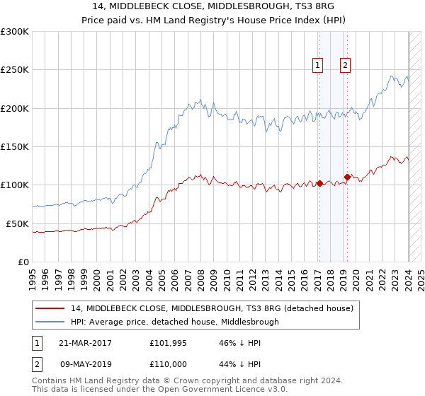14, MIDDLEBECK CLOSE, MIDDLESBROUGH, TS3 8RG: Price paid vs HM Land Registry's House Price Index