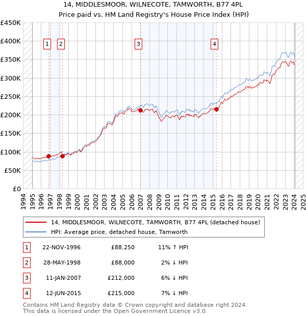14, MIDDLESMOOR, WILNECOTE, TAMWORTH, B77 4PL: Price paid vs HM Land Registry's House Price Index