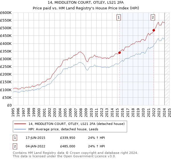 14, MIDDLETON COURT, OTLEY, LS21 2FA: Price paid vs HM Land Registry's House Price Index