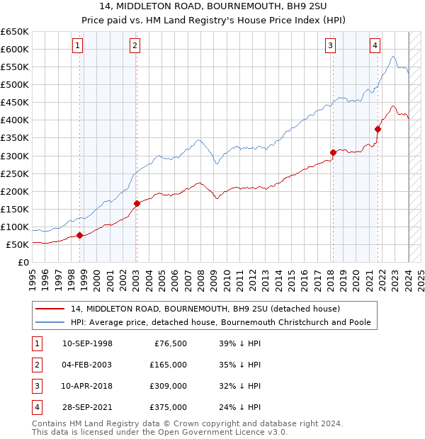 14, MIDDLETON ROAD, BOURNEMOUTH, BH9 2SU: Price paid vs HM Land Registry's House Price Index