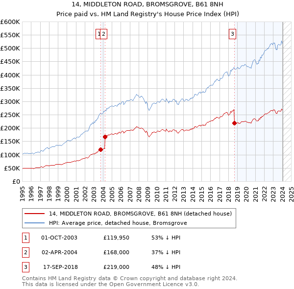 14, MIDDLETON ROAD, BROMSGROVE, B61 8NH: Price paid vs HM Land Registry's House Price Index