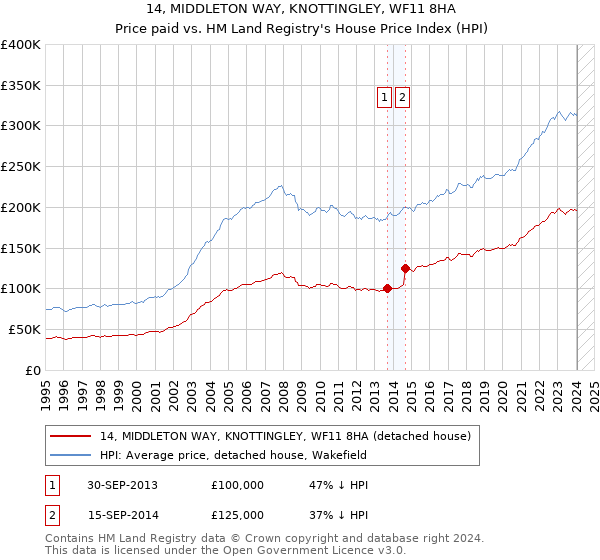 14, MIDDLETON WAY, KNOTTINGLEY, WF11 8HA: Price paid vs HM Land Registry's House Price Index