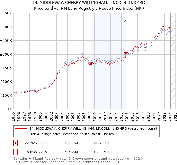14, MIDDLEWAY, CHERRY WILLINGHAM, LINCOLN, LN3 4RD: Price paid vs HM Land Registry's House Price Index