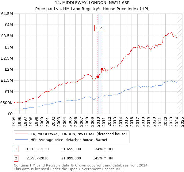 14, MIDDLEWAY, LONDON, NW11 6SP: Price paid vs HM Land Registry's House Price Index