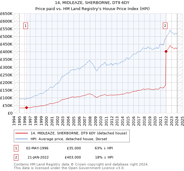 14, MIDLEAZE, SHERBORNE, DT9 6DY: Price paid vs HM Land Registry's House Price Index