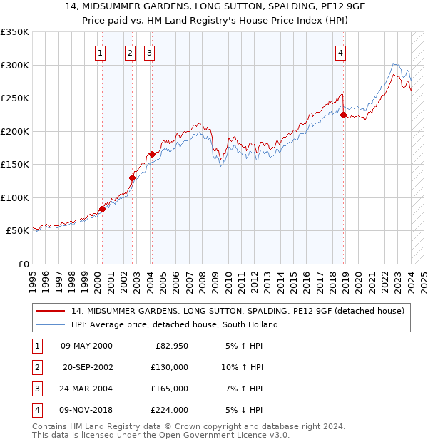 14, MIDSUMMER GARDENS, LONG SUTTON, SPALDING, PE12 9GF: Price paid vs HM Land Registry's House Price Index