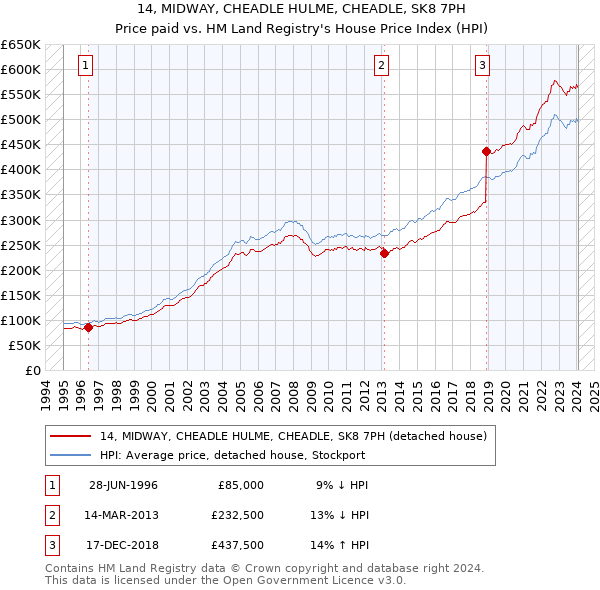 14, MIDWAY, CHEADLE HULME, CHEADLE, SK8 7PH: Price paid vs HM Land Registry's House Price Index