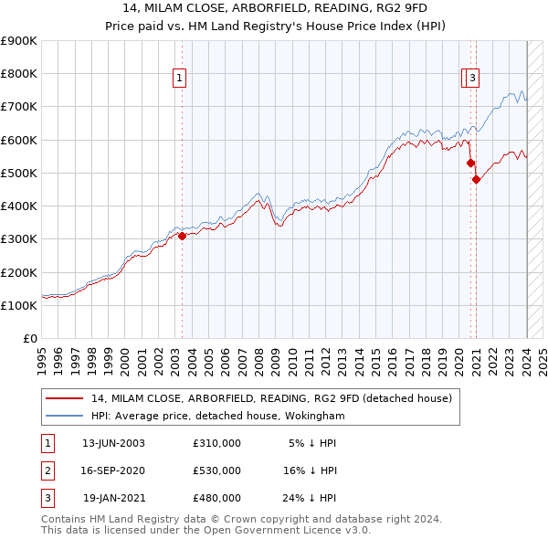 14, MILAM CLOSE, ARBORFIELD, READING, RG2 9FD: Price paid vs HM Land Registry's House Price Index