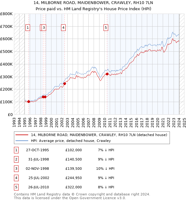 14, MILBORNE ROAD, MAIDENBOWER, CRAWLEY, RH10 7LN: Price paid vs HM Land Registry's House Price Index