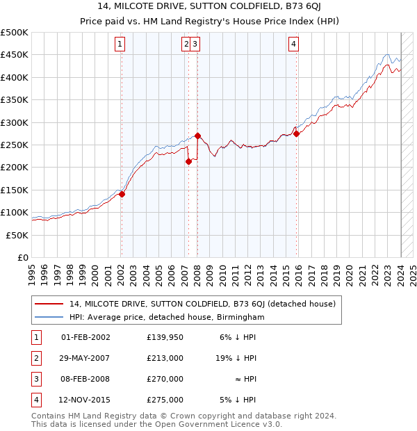 14, MILCOTE DRIVE, SUTTON COLDFIELD, B73 6QJ: Price paid vs HM Land Registry's House Price Index