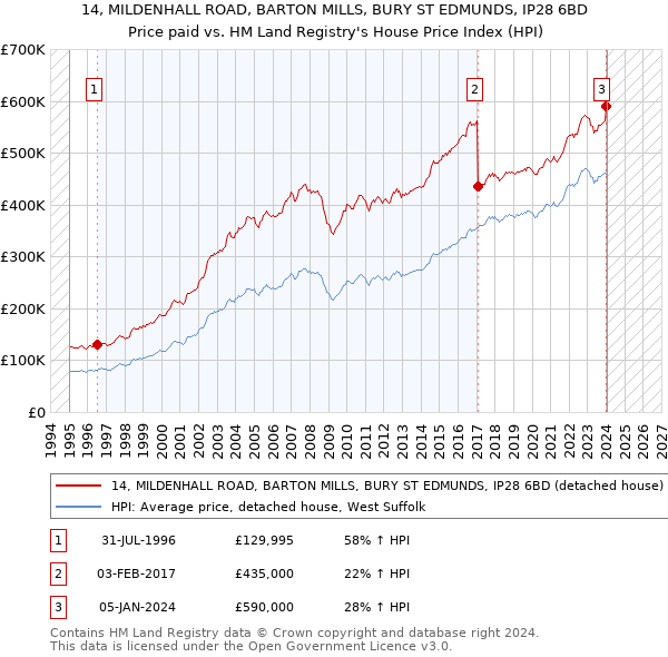 14, MILDENHALL ROAD, BARTON MILLS, BURY ST EDMUNDS, IP28 6BD: Price paid vs HM Land Registry's House Price Index