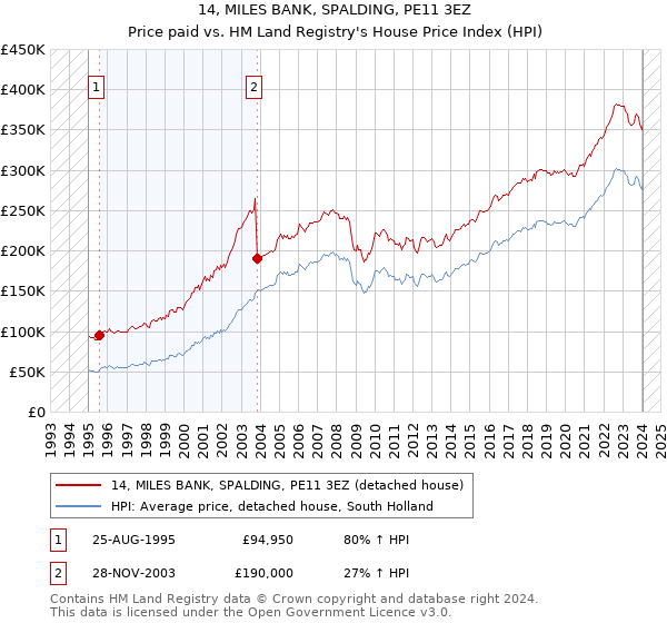 14, MILES BANK, SPALDING, PE11 3EZ: Price paid vs HM Land Registry's House Price Index