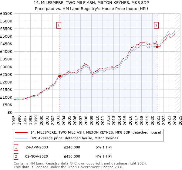 14, MILESMERE, TWO MILE ASH, MILTON KEYNES, MK8 8DP: Price paid vs HM Land Registry's House Price Index