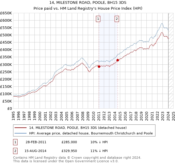 14, MILESTONE ROAD, POOLE, BH15 3DS: Price paid vs HM Land Registry's House Price Index