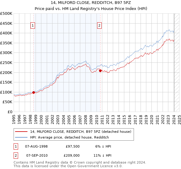 14, MILFORD CLOSE, REDDITCH, B97 5PZ: Price paid vs HM Land Registry's House Price Index
