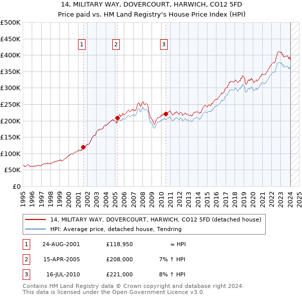 14, MILITARY WAY, DOVERCOURT, HARWICH, CO12 5FD: Price paid vs HM Land Registry's House Price Index