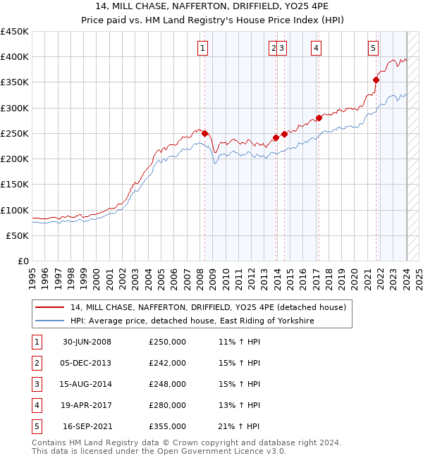 14, MILL CHASE, NAFFERTON, DRIFFIELD, YO25 4PE: Price paid vs HM Land Registry's House Price Index