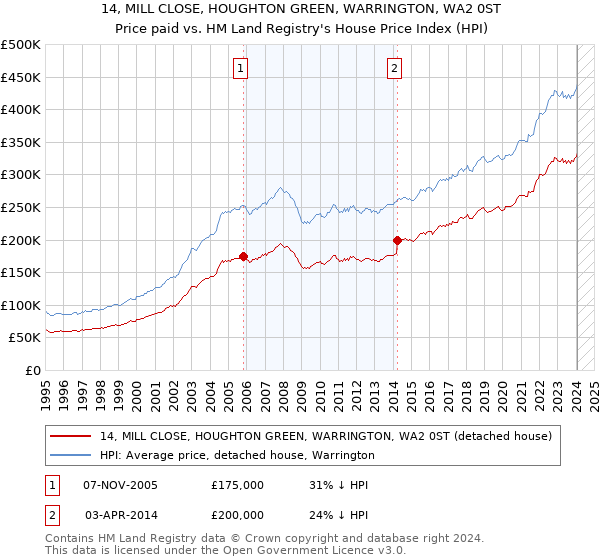 14, MILL CLOSE, HOUGHTON GREEN, WARRINGTON, WA2 0ST: Price paid vs HM Land Registry's House Price Index