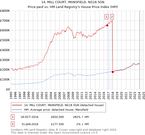 14, MILL COURT, MANSFIELD, NG18 5GN: Price paid vs HM Land Registry's House Price Index
