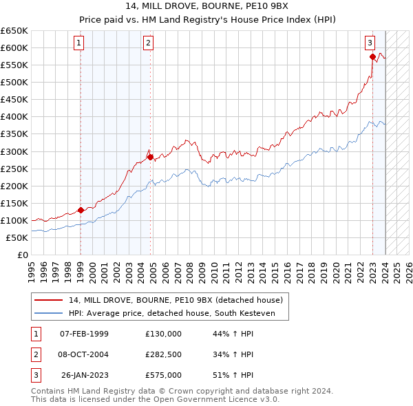 14, MILL DROVE, BOURNE, PE10 9BX: Price paid vs HM Land Registry's House Price Index