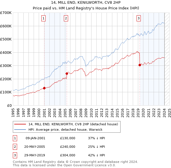 14, MILL END, KENILWORTH, CV8 2HP: Price paid vs HM Land Registry's House Price Index