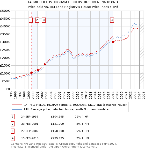 14, MILL FIELDS, HIGHAM FERRERS, RUSHDEN, NN10 8ND: Price paid vs HM Land Registry's House Price Index