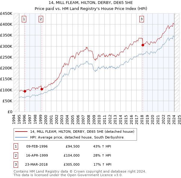 14, MILL FLEAM, HILTON, DERBY, DE65 5HE: Price paid vs HM Land Registry's House Price Index