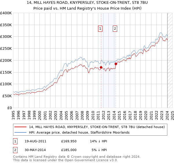 14, MILL HAYES ROAD, KNYPERSLEY, STOKE-ON-TRENT, ST8 7BU: Price paid vs HM Land Registry's House Price Index