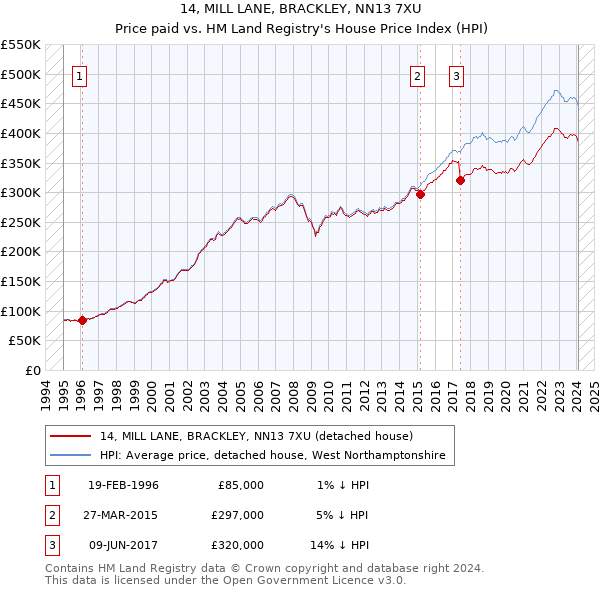 14, MILL LANE, BRACKLEY, NN13 7XU: Price paid vs HM Land Registry's House Price Index