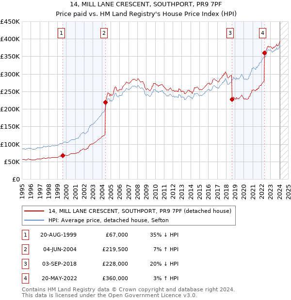 14, MILL LANE CRESCENT, SOUTHPORT, PR9 7PF: Price paid vs HM Land Registry's House Price Index