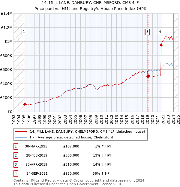14, MILL LANE, DANBURY, CHELMSFORD, CM3 4LF: Price paid vs HM Land Registry's House Price Index