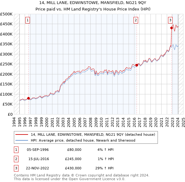 14, MILL LANE, EDWINSTOWE, MANSFIELD, NG21 9QY: Price paid vs HM Land Registry's House Price Index