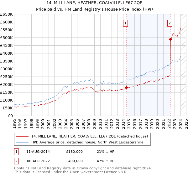 14, MILL LANE, HEATHER, COALVILLE, LE67 2QE: Price paid vs HM Land Registry's House Price Index