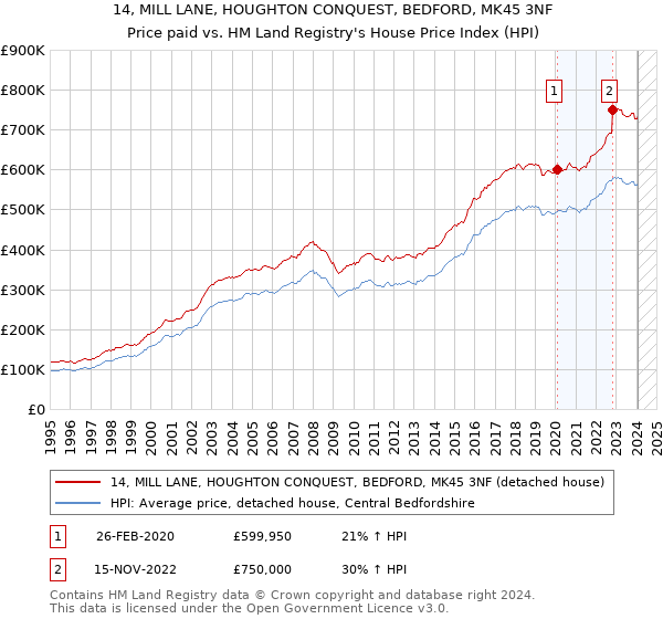 14, MILL LANE, HOUGHTON CONQUEST, BEDFORD, MK45 3NF: Price paid vs HM Land Registry's House Price Index