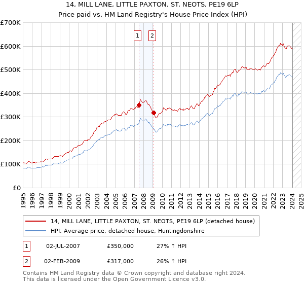 14, MILL LANE, LITTLE PAXTON, ST. NEOTS, PE19 6LP: Price paid vs HM Land Registry's House Price Index