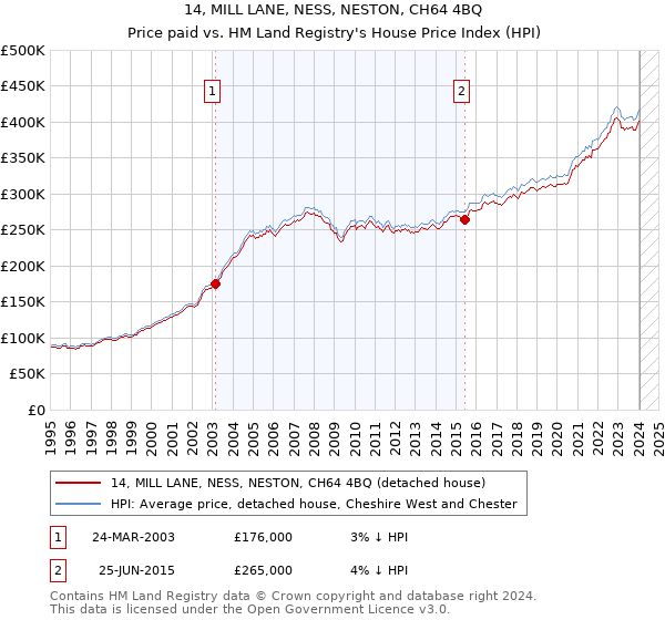 14, MILL LANE, NESS, NESTON, CH64 4BQ: Price paid vs HM Land Registry's House Price Index
