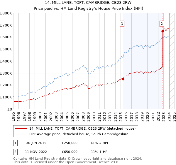 14, MILL LANE, TOFT, CAMBRIDGE, CB23 2RW: Price paid vs HM Land Registry's House Price Index