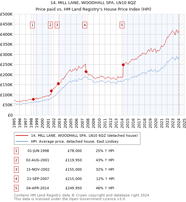 14, MILL LANE, WOODHALL SPA, LN10 6QZ: Price paid vs HM Land Registry's House Price Index