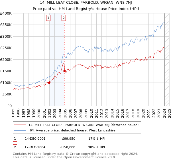 14, MILL LEAT CLOSE, PARBOLD, WIGAN, WN8 7NJ: Price paid vs HM Land Registry's House Price Index