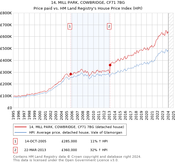 14, MILL PARK, COWBRIDGE, CF71 7BG: Price paid vs HM Land Registry's House Price Index