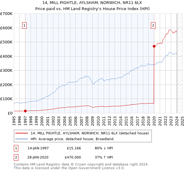14, MILL PIGHTLE, AYLSHAM, NORWICH, NR11 6LX: Price paid vs HM Land Registry's House Price Index