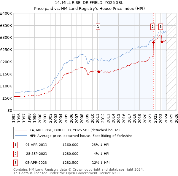 14, MILL RISE, DRIFFIELD, YO25 5BL: Price paid vs HM Land Registry's House Price Index