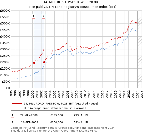 14, MILL ROAD, PADSTOW, PL28 8BT: Price paid vs HM Land Registry's House Price Index