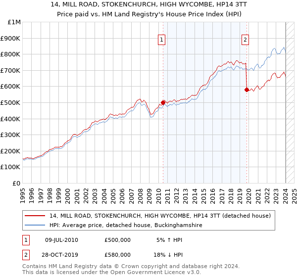 14, MILL ROAD, STOKENCHURCH, HIGH WYCOMBE, HP14 3TT: Price paid vs HM Land Registry's House Price Index