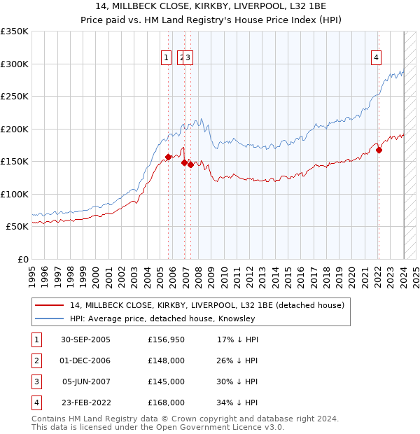 14, MILLBECK CLOSE, KIRKBY, LIVERPOOL, L32 1BE: Price paid vs HM Land Registry's House Price Index