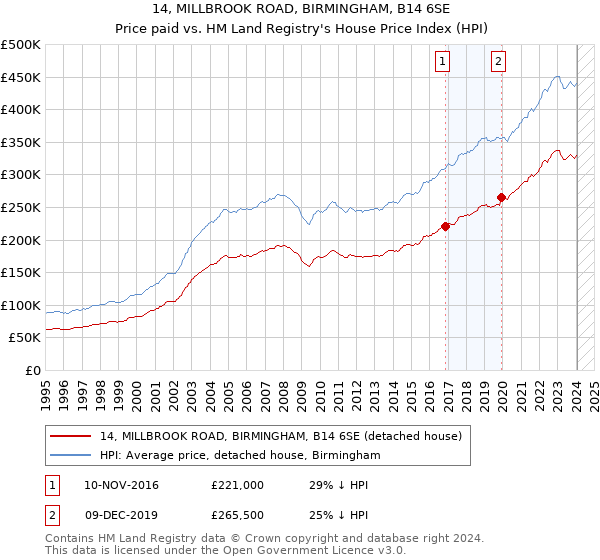 14, MILLBROOK ROAD, BIRMINGHAM, B14 6SE: Price paid vs HM Land Registry's House Price Index