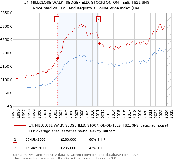 14, MILLCLOSE WALK, SEDGEFIELD, STOCKTON-ON-TEES, TS21 3NS: Price paid vs HM Land Registry's House Price Index