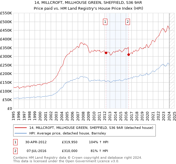 14, MILLCROFT, MILLHOUSE GREEN, SHEFFIELD, S36 9AR: Price paid vs HM Land Registry's House Price Index