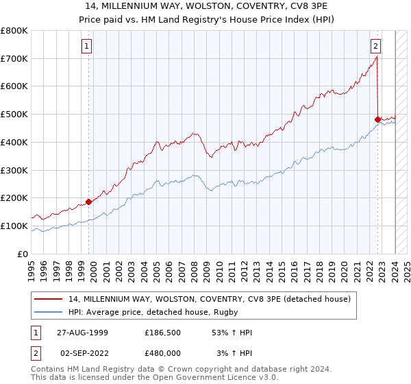 14, MILLENNIUM WAY, WOLSTON, COVENTRY, CV8 3PE: Price paid vs HM Land Registry's House Price Index