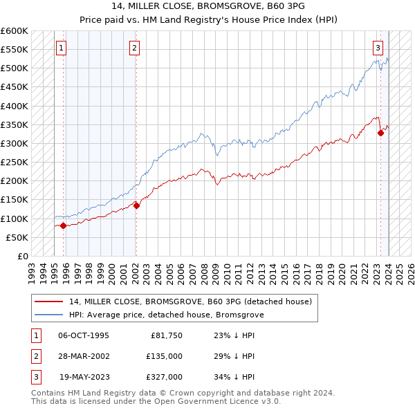 14, MILLER CLOSE, BROMSGROVE, B60 3PG: Price paid vs HM Land Registry's House Price Index